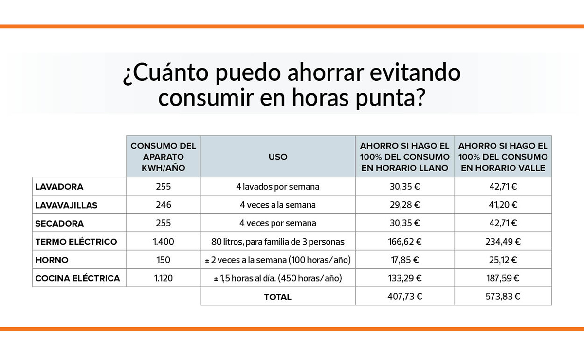 ahorrro-uso-electrodomesticos-nuevas-tarifas